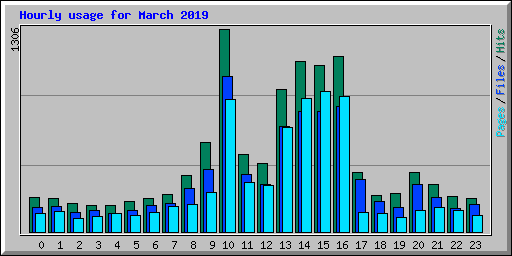 Hourly usage for March 2019