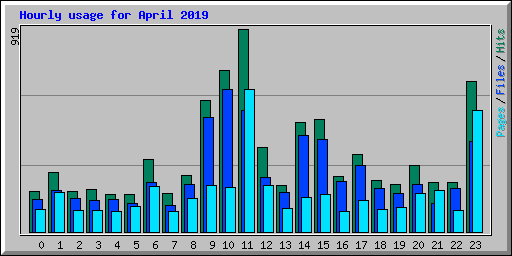 Hourly usage for April 2019