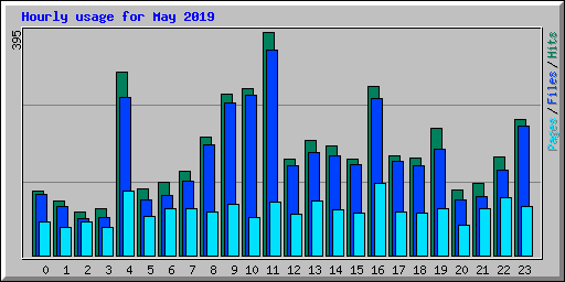 Hourly usage for May 2019