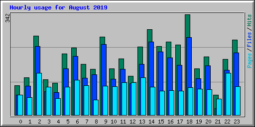 Hourly usage for August 2019