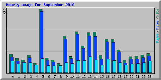 Hourly usage for September 2019