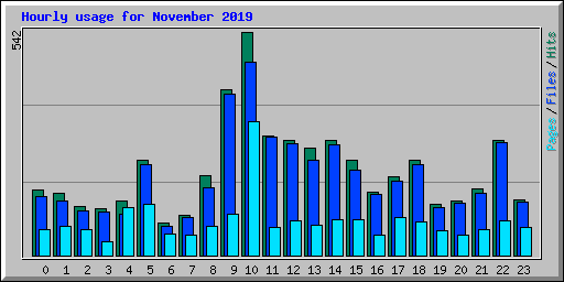 Hourly usage for November 2019