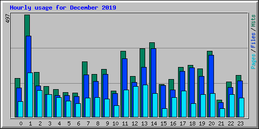 Hourly usage for December 2019