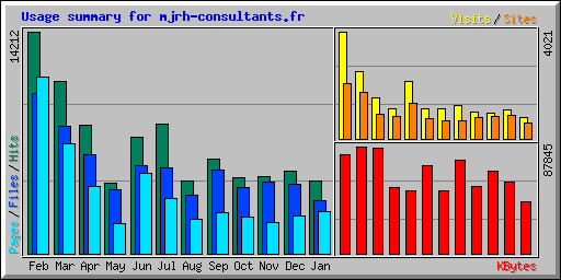 Usage summary for mjrh-consultants.fr