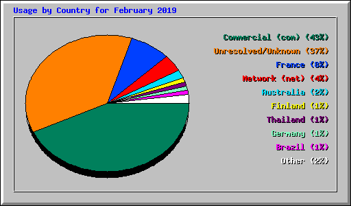 Usage by Country for February 2019