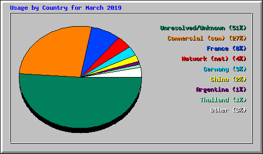 Usage by Country for March 2019