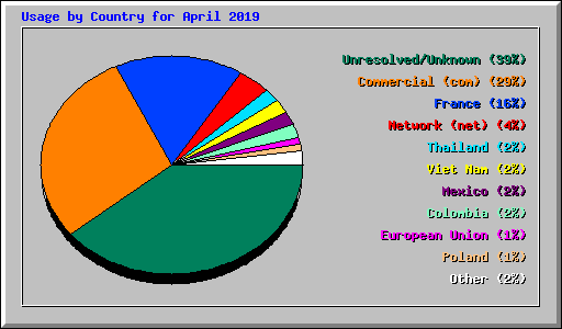 Usage by Country for April 2019