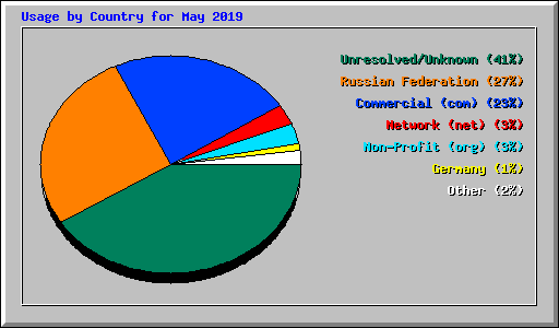 Usage by Country for May 2019