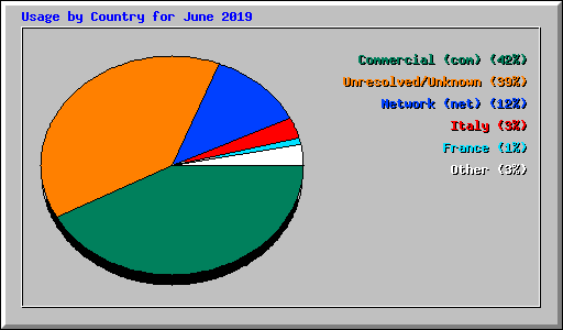 Usage by Country for June 2019