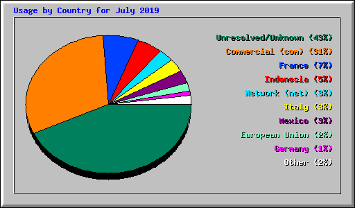 Usage by Country for July 2019