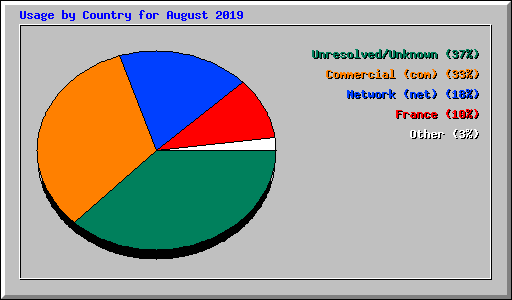 Usage by Country for August 2019