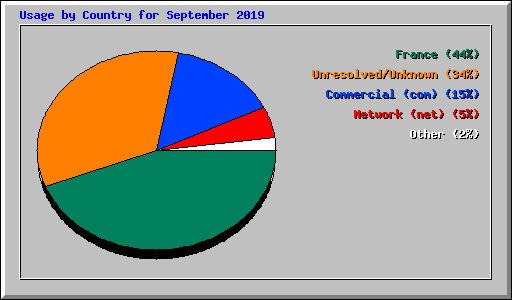 Usage by Country for September 2019