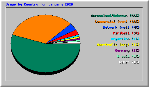 Usage by Country for January 2020