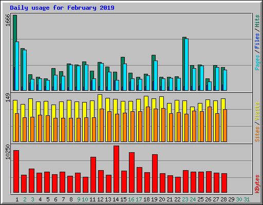 Daily usage for February 2019