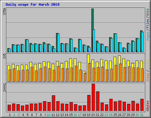 Daily usage for March 2019