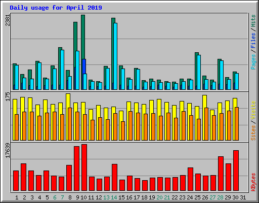 Daily usage for April 2019