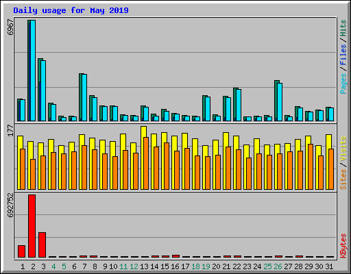 Daily usage for May 2019