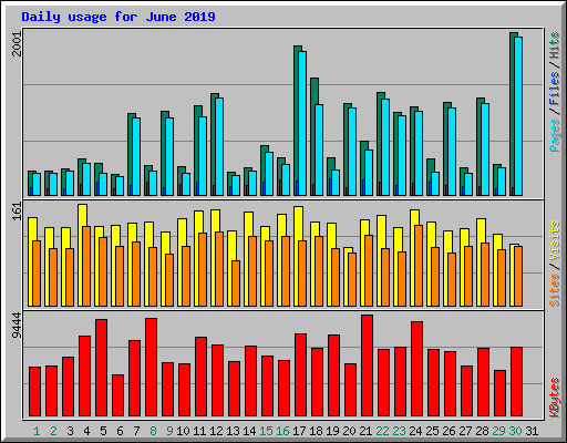 Daily usage for June 2019