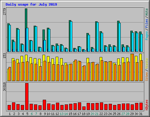 Daily usage for July 2019