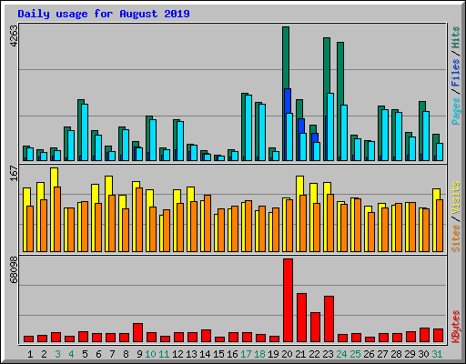 Daily usage for August 2019