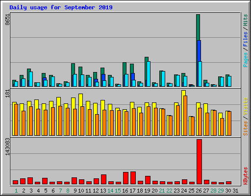 Daily usage for September 2019