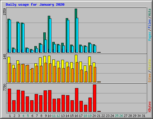 Daily usage for January 2020