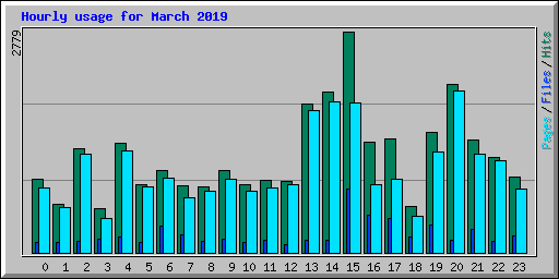 Hourly usage for March 2019