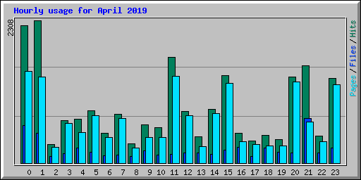 Hourly usage for April 2019