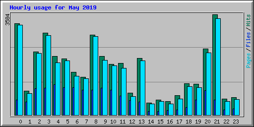 Hourly usage for May 2019