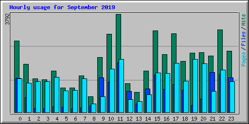 Hourly usage for September 2019