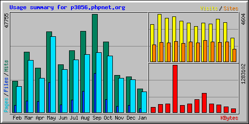 Usage summary for p3856.phpnet.org