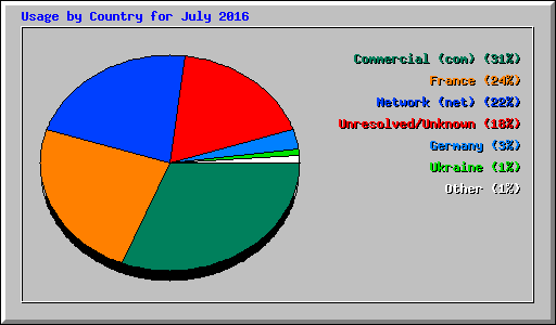 Usage by Country for July 2016