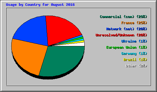 Usage by Country for August 2016