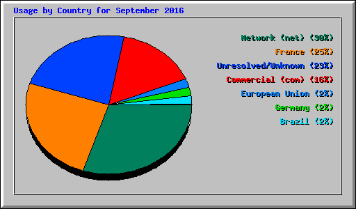 Usage by Country for September 2016