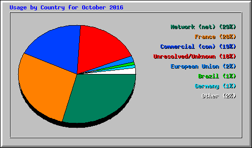 Usage by Country for October 2016