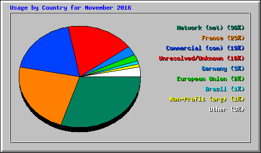 Usage by Country for November 2016