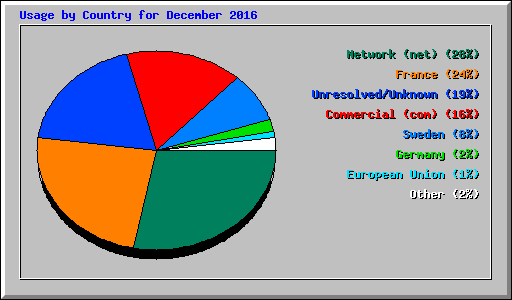 Usage by Country for December 2016