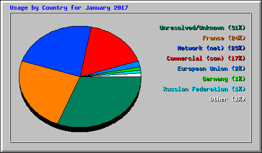 Usage by Country for January 2017