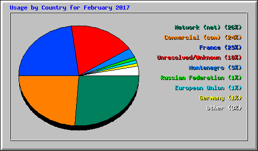 Usage by Country for February 2017