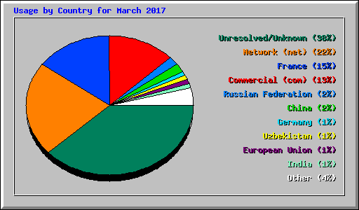 Usage by Country for March 2017