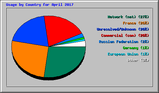 Usage by Country for April 2017