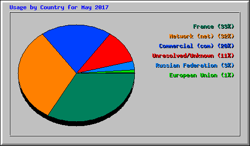 Usage by Country for May 2017