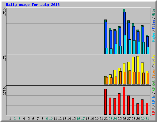 Daily usage for July 2016