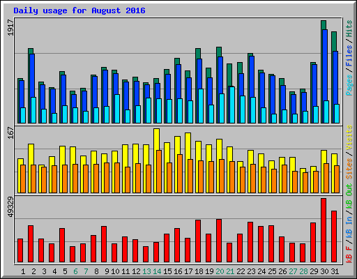 Daily usage for August 2016