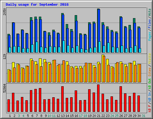 Daily usage for September 2016