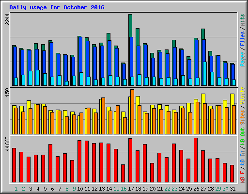 Daily usage for October 2016