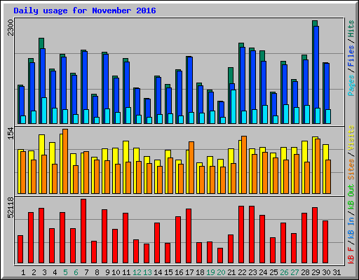 Daily usage for November 2016