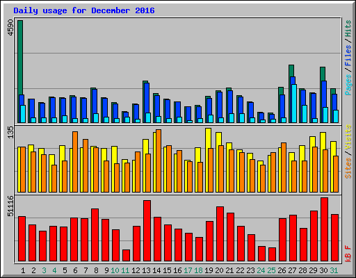 Daily usage for December 2016