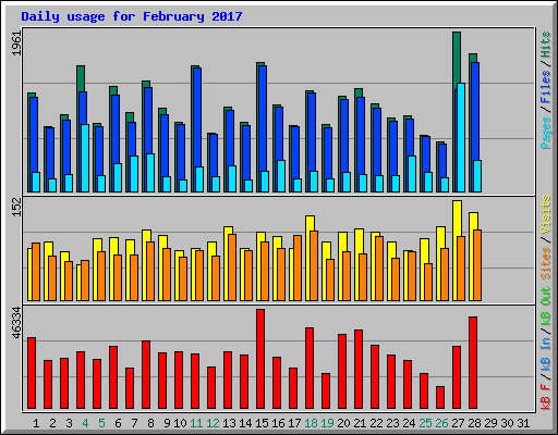 Daily usage for February 2017