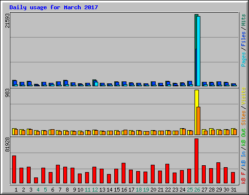 Daily usage for March 2017